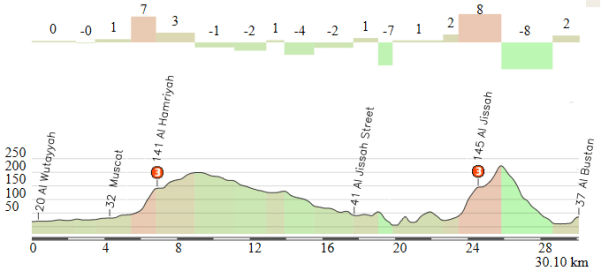 Al Wutayyah - Al Bustan 