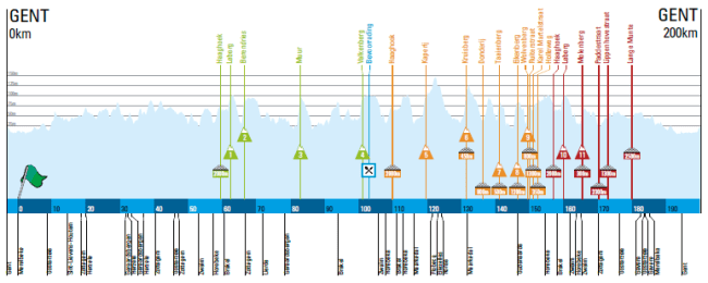Omloop perfil 2015