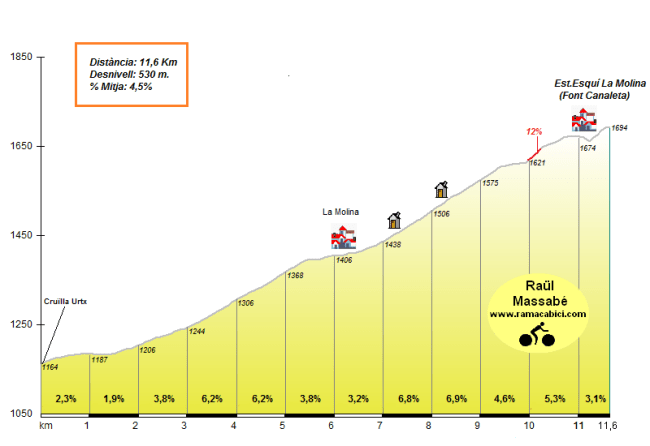 La Molina (Font Canaleta)