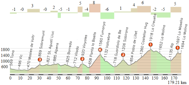 Tona - La Molina (alternativa)