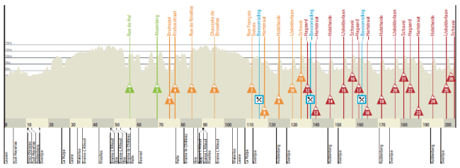 Babrantse Pijl - Flecha Brabanzona 2015 perfil