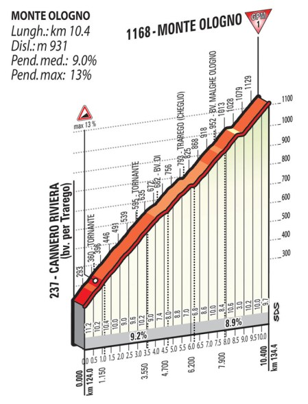 ologno_gazzetta_2015