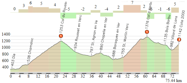 Die - Villard de Lans (alternativa)