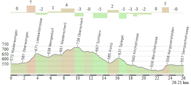 Niederwangen - Sempachtrasse (final del circuito de Berna)