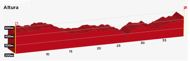 Perfil Ruta Elite Caceres 2015