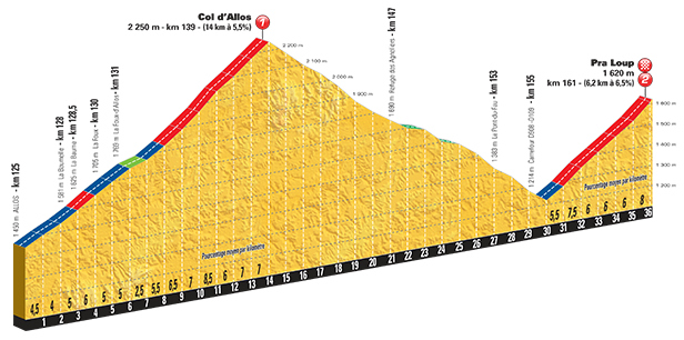 PROFILCOLSCOTES_allos+praloup