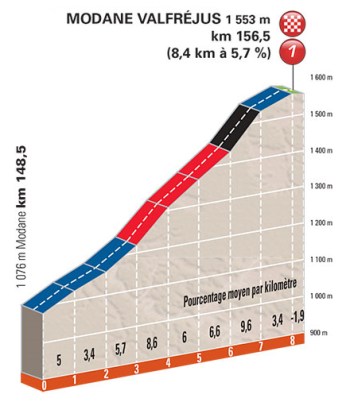 PROFILCOLSCOTES_modane valfrejus