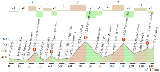 Ugine-Modane (alternativa)