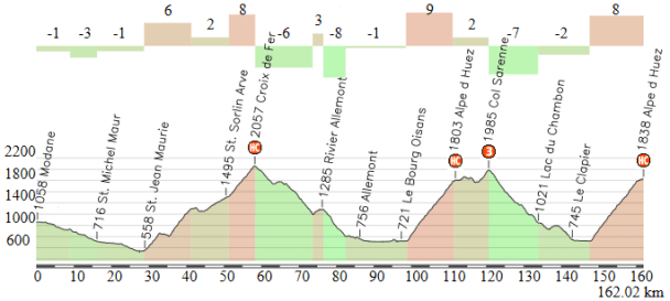 Modane - Alpe d´Huez (alternativa)