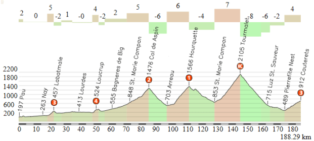Pau-Cauterets (alternativa)