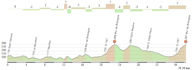 Saint Gerand - Mur de Bretagne (alternativa)