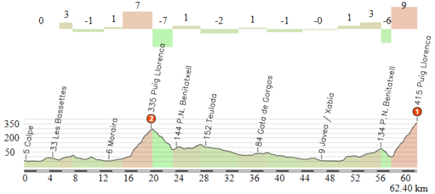 Calpe - Cumbre del Sol (Puig Llorenca)