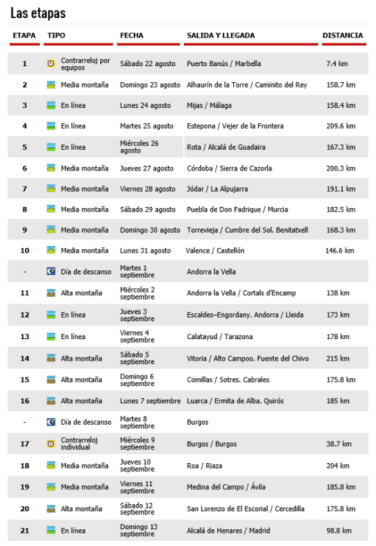 listado final etapas Vuelta 2015
