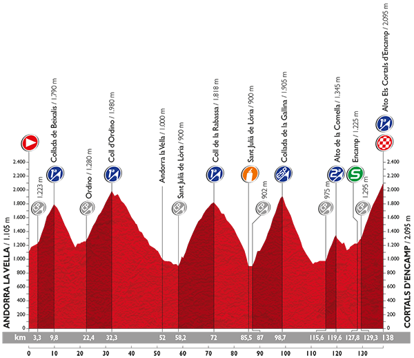PROFIL 11_VUELTA 2015