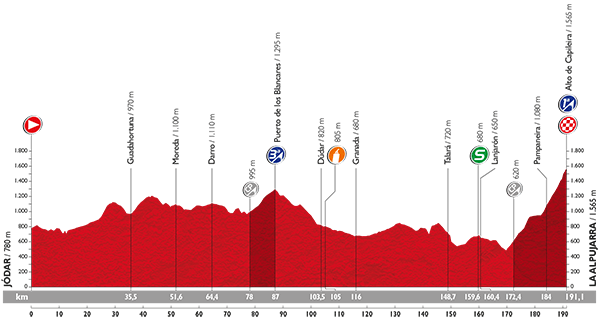 PROFIL 7_VUELTA 2015