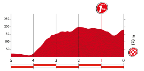 PROFILKMS 4_VUELTA 2015_VEJER