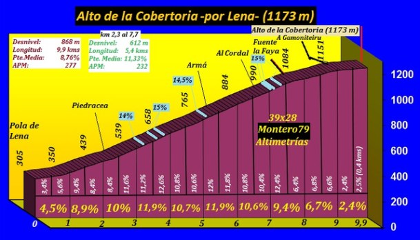 Alto de la Cobertoria Pola Lena