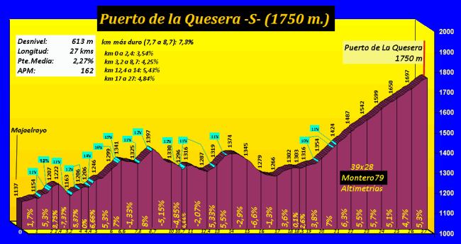 Puerto de la Quesera sur