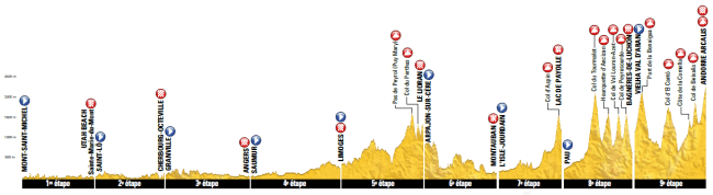 Tour 2016_perfil general etapas 1-9