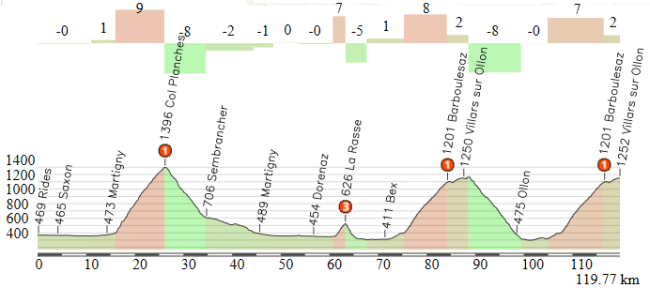 Rides-Villars sur Ollon