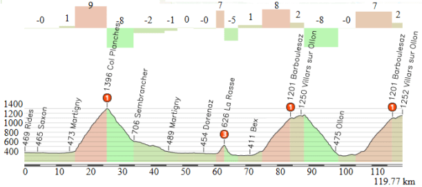 Rides-Villars sur Ollon