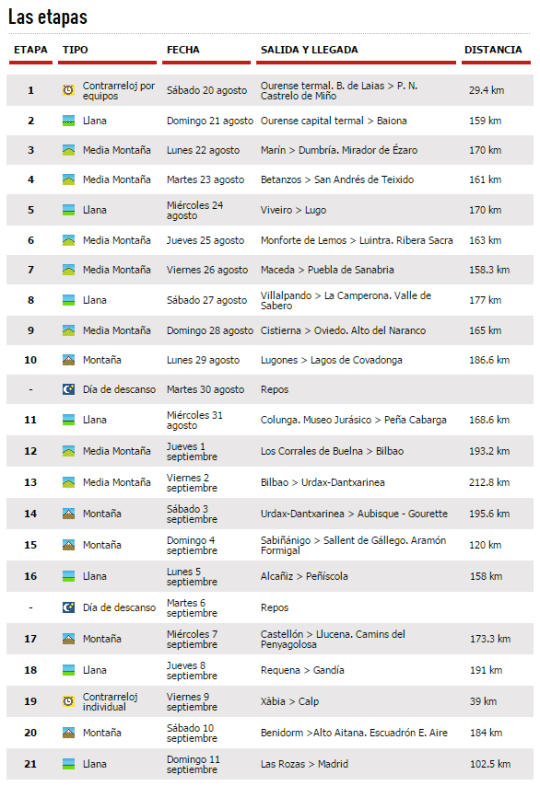 listado etapas vuelta 2016