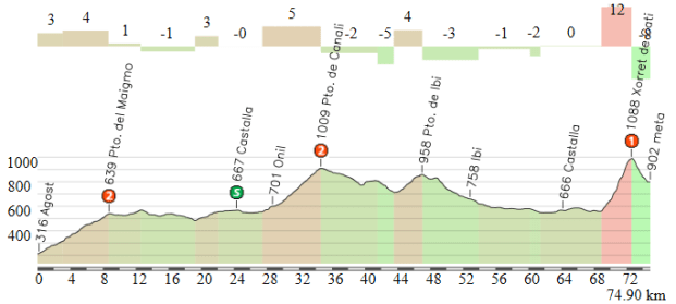 Agost - Xorret de Cati