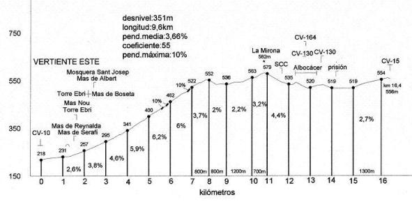 cv-129 mirona (altimetrias de castellon)