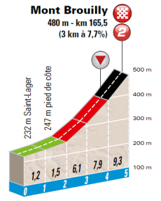 mont brouilly_perfil ASO