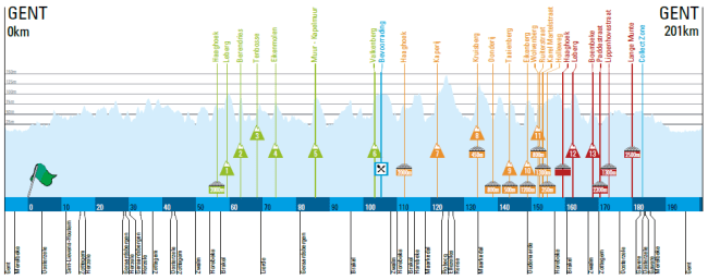 Omloop Het Nieuwsblad perfil 2016