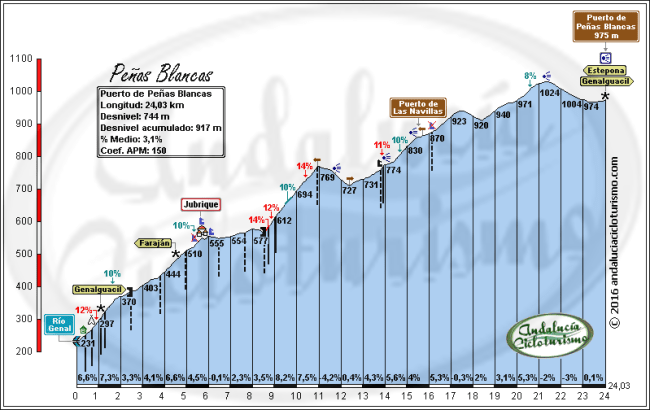 peñas blancas por jubrique