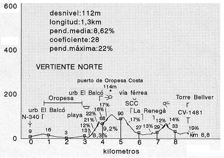 scc oropesa costa (altimetrias de castellon)