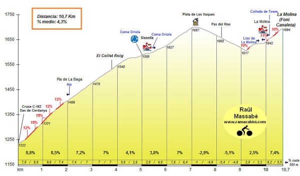 La Molina por Das y Masella