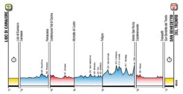 perfil general tirreno adriatico 2016