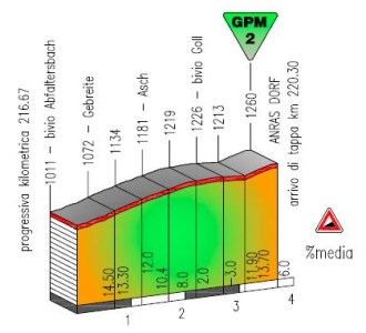 Anras_Giro del Trentino