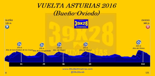 Bueño-Oviedo Etapa 3 Vuelta Asturias 2016