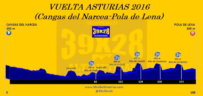 Cangas del Narcea-Pola de Lena Etapa 2 Vuelta Asturias 2016