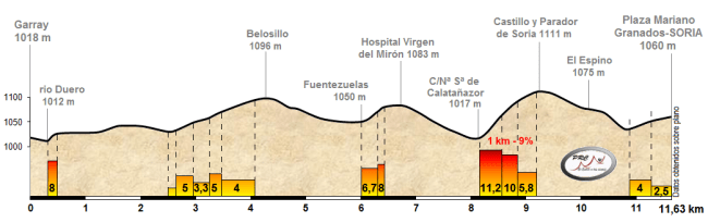 Detalle del final propuesto entre Garray y Soria.