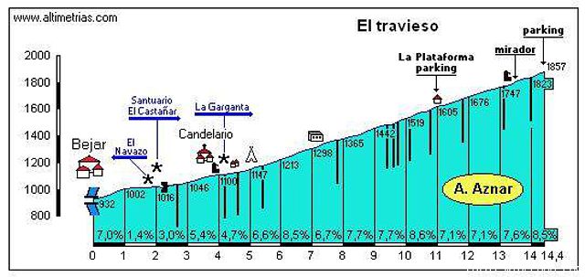 El Travieso desde Bejar