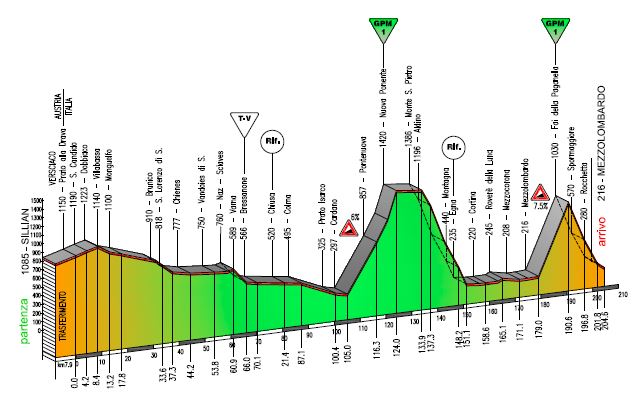 etapa 3 giro del trentino 2016
