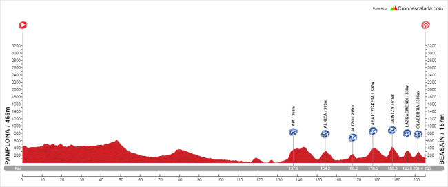 16-Pamplona - Beasain