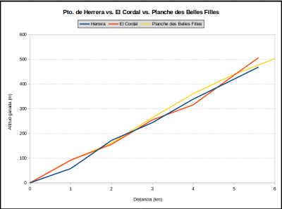 El Puerto de Herrera comparado con otros puertos similares y conocidos. Click para ampliar.