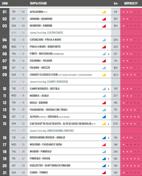 listado etapas giro italia 2016
