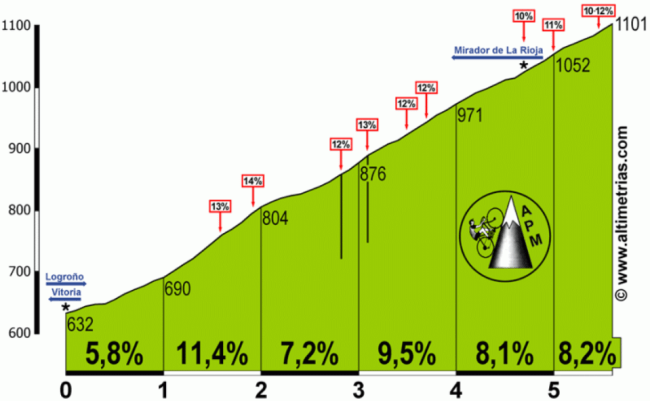 Perfil del Puerto de Herrera Sur. Click para ver una descripción completa.