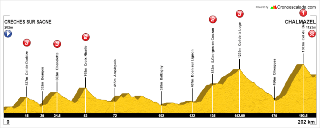 Creches sur Saone - Chalmazel Station (alternativa)