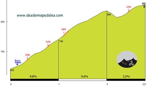 Perfil del Cordel de DesdeMisPedales.com