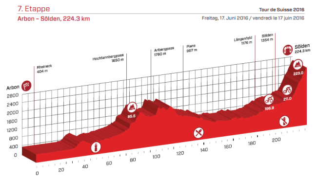 etapa 7 suiza 2016