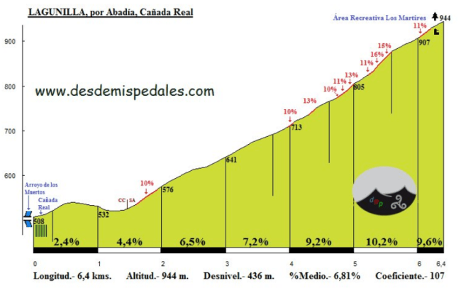 Subida a Lagunilla, de desdemispedales.com