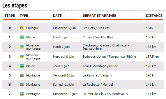 listado etapas dauphine 2016