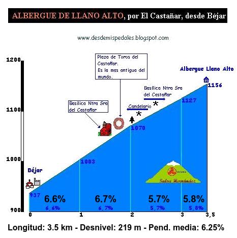 Albergue Llano Alto desde Béjar por El Castañar. Perfil de DesdeMisPedales.com